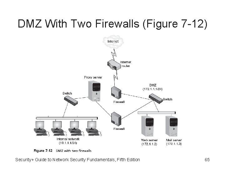 DMZ With Two Firewalls (Figure 7 -12) Security+ Guide to Network Security Fundamentals, Fifth