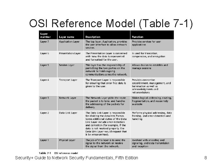 OSI Reference Model (Table 7 -1) Security+ Guide to Network Security Fundamentals, Fifth Edition