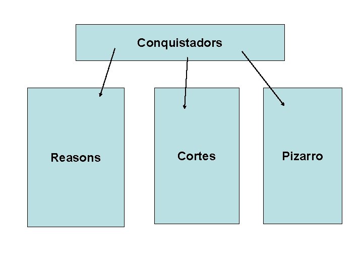 Conquistadors Reasons Cortes Pizarro 