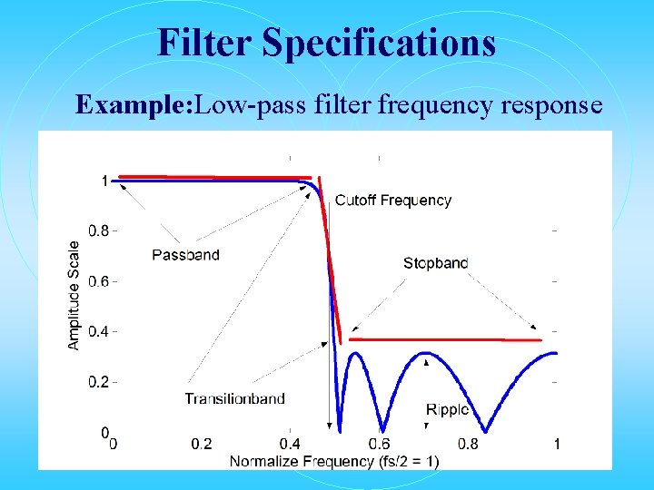Filter Specifications Example: Low-pass filter frequency response Filter Specifications Example: Low-pass filter frequency response