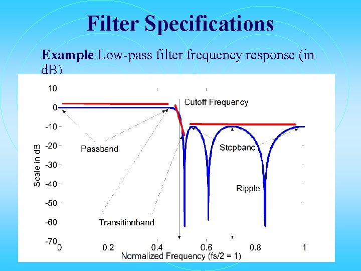 Filter Specifications Example Low-pass filter frequency response (in d. B) Filter Specifications Example Low-pass filter frequency response (in d. B)