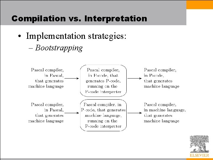 Compilation vs. Interpretation • Implementation strategies: – Bootstrapping 