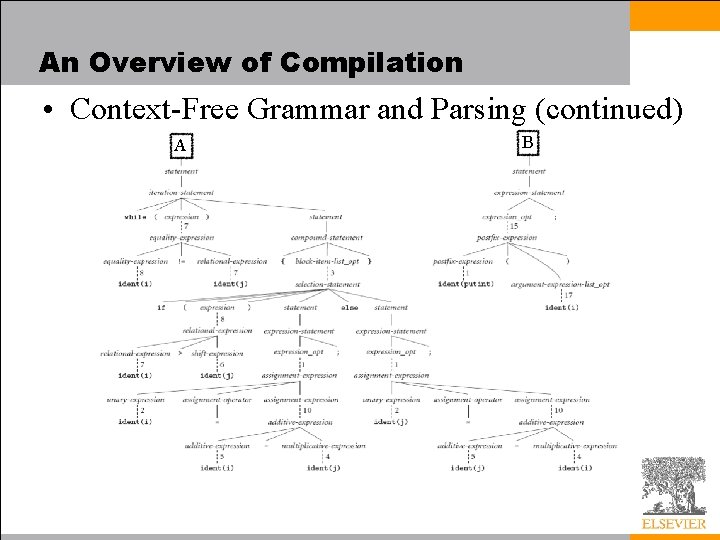 An Overview of Compilation • Context-Free Grammar and Parsing (continued) A B 