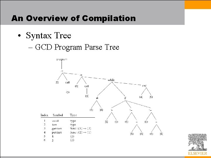 An Overview of Compilation • Syntax Tree – GCD Program Parse Tree 