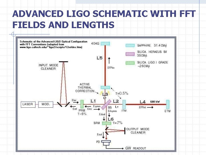 ADVANCED LIGO SCHEMATIC WITH FFT FIELDS AND LENGTHS 