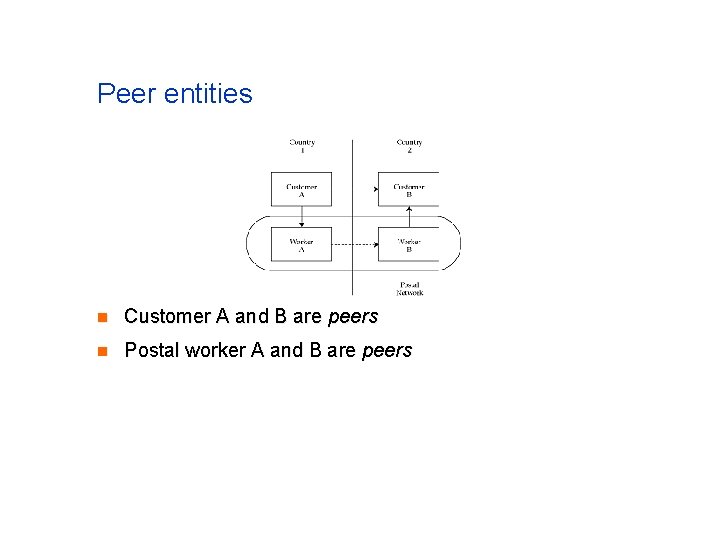 Peer entities n Customer A and B are peers n Postal worker A and