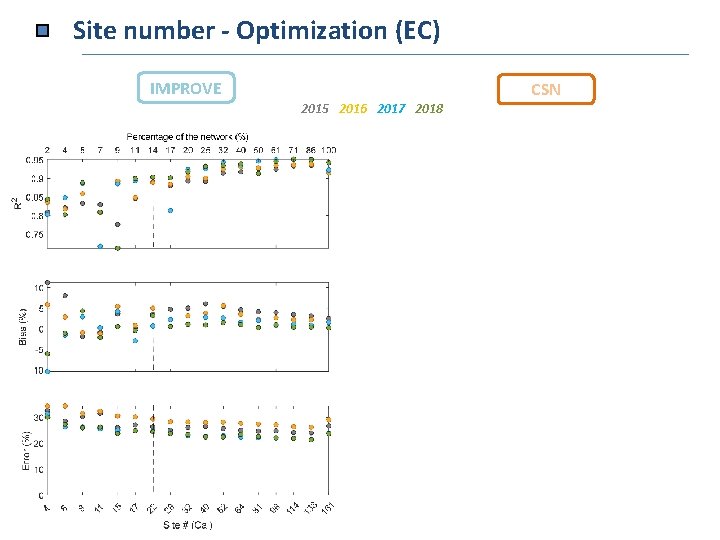 Site number - Optimization (EC) IMPROVE 2015 2016 2017 2018 CSN 