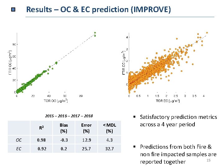 Results – OC & EC prediction (IMPROVE) 2015 – 2016 – 2017 – 2018