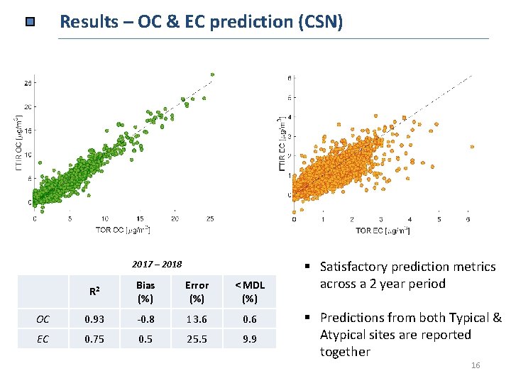 Results – OC & EC prediction (CSN) 2017 – 2018 R 2 Bias (%)
