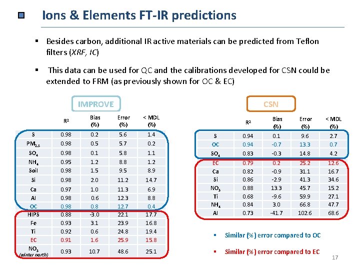 Ions & Elements FT-IR predictions § Besides carbon, additional IR active materials can be