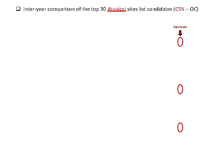 q Inter-year comparison of the top 30 Atypical sites list candidates (CSN – OC)