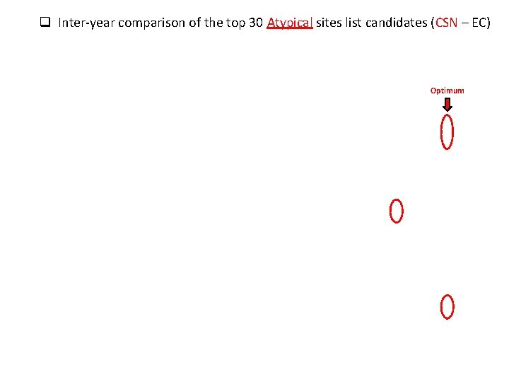 q Inter-year comparison of the top 30 Atypical sites list candidates (CSN – EC)