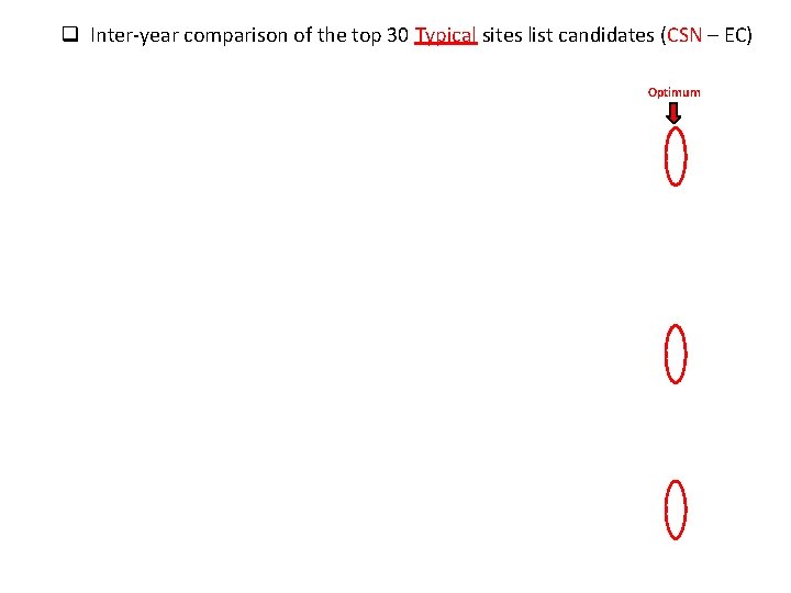 q Inter-year comparison of the top 30 Typical sites list candidates (CSN – EC)