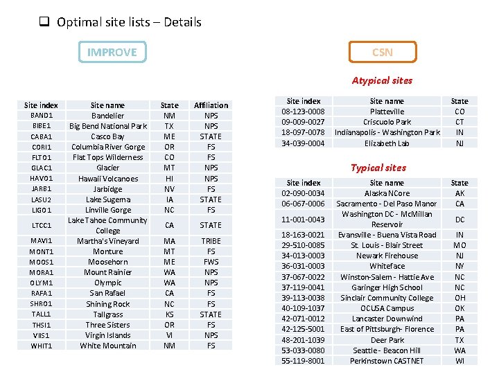 q Optimal site lists – Details IMPROVE CSN Atypical sites Site index BAND 1