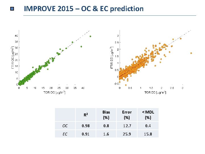 IMPROVE 2015 – OC & EC prediction R 2 Bias (%) Error (%) <