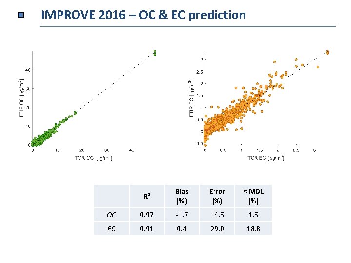 IMPROVE 2016 – OC & EC prediction R 2 Bias (%) Error (%) <