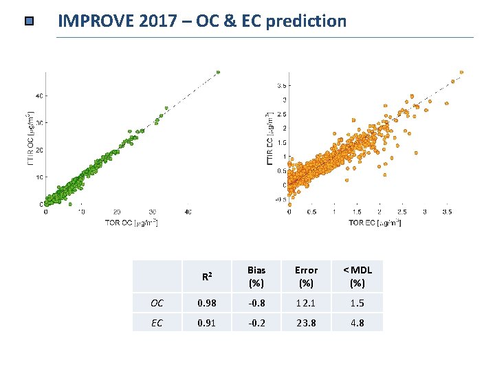 IMPROVE 2017 – OC & EC prediction R 2 Bias (%) Error (%) <