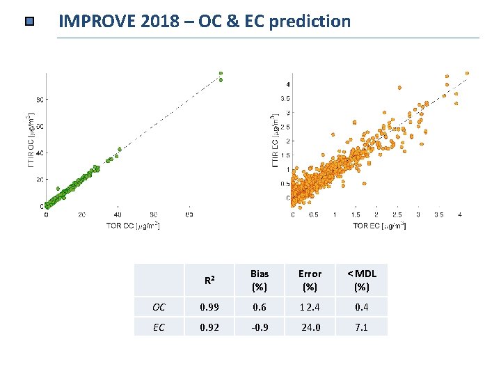 IMPROVE 2018 – OC & EC prediction R 2 Bias (%) Error (%) <