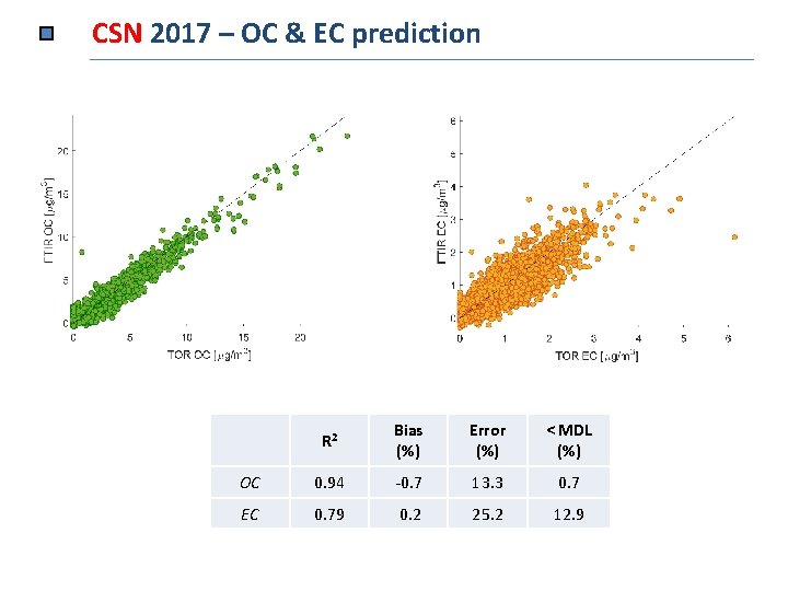 CSN 2017 – OC & EC prediction R 2 Bias (%) Error (%) <