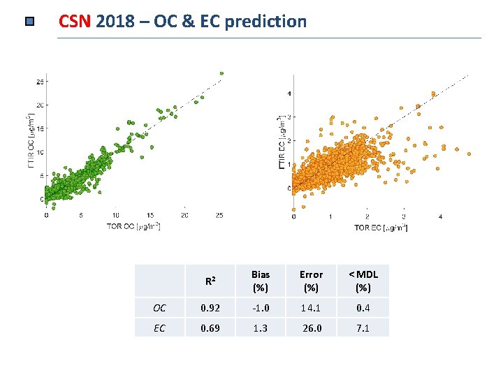 CSN 2018 – OC & EC prediction R 2 Bias (%) Error (%) <