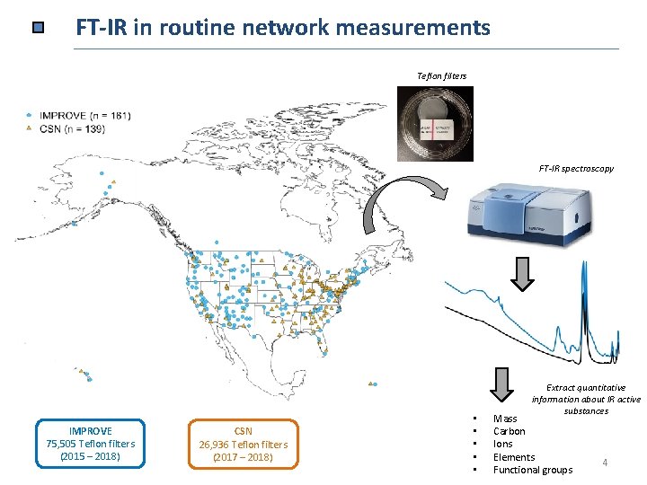 FT-IR in routine network measurements Teflon filters FT-IR spectroscopy IMPROVE 75, 505 Teflon filters