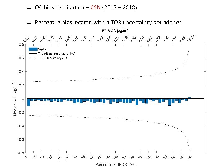 q OC bias distribution – CSN (2017 – 2018) q Percentile bias located within