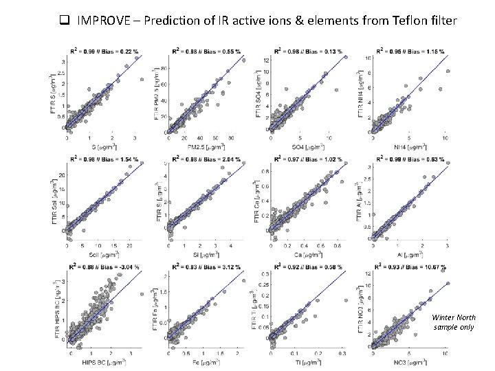 q IMPROVE – Prediction of IR active ions & elements from Teflon filter Winter