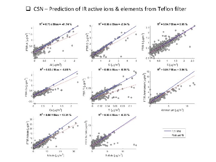 q CSN – Prediction of IR active ions & elements from Teflon filter 