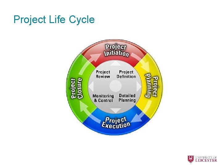 Project Life Cycle 