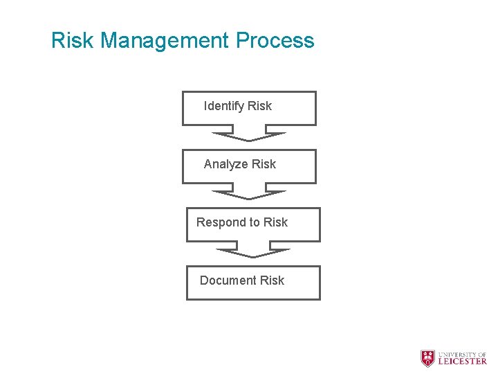 Risk Management Process Identify Risk Analyze Risk Respond to Risk Document Risk 