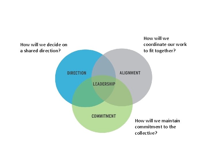 Direction Alignment Commitment How will we decide on a shared direction? How will we