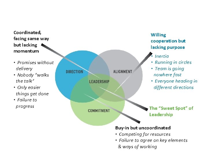 Direction Alignment Commitment Coordinated, facing same way but lacking momentum • Promises without delivery