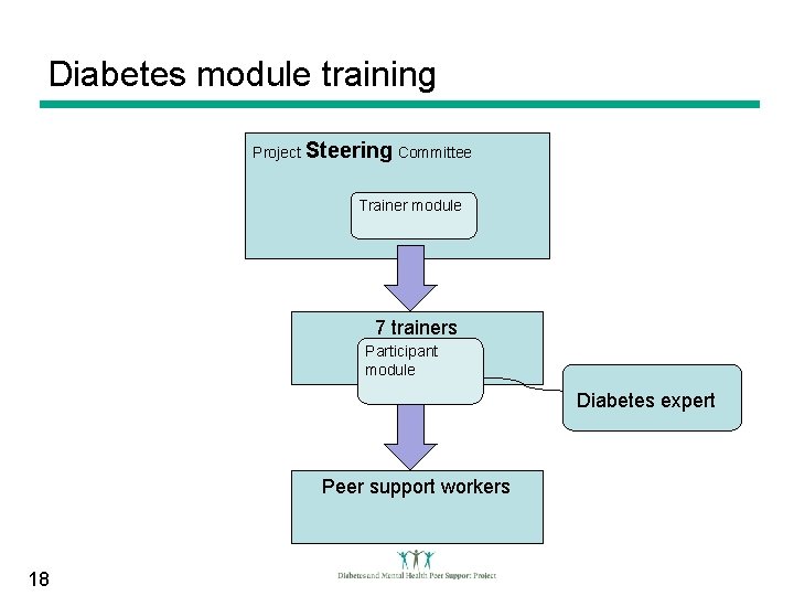 diabetes training for support workers