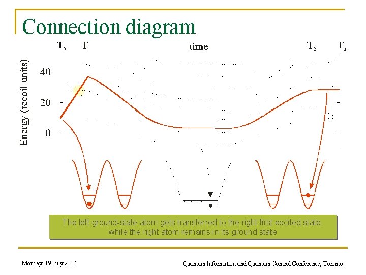 Connection diagram The left ground-state atom gets transferred to the right first excited state,