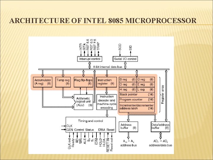 ARCHITECTURE OF INTEL 8085 MICROPROCESSOR 