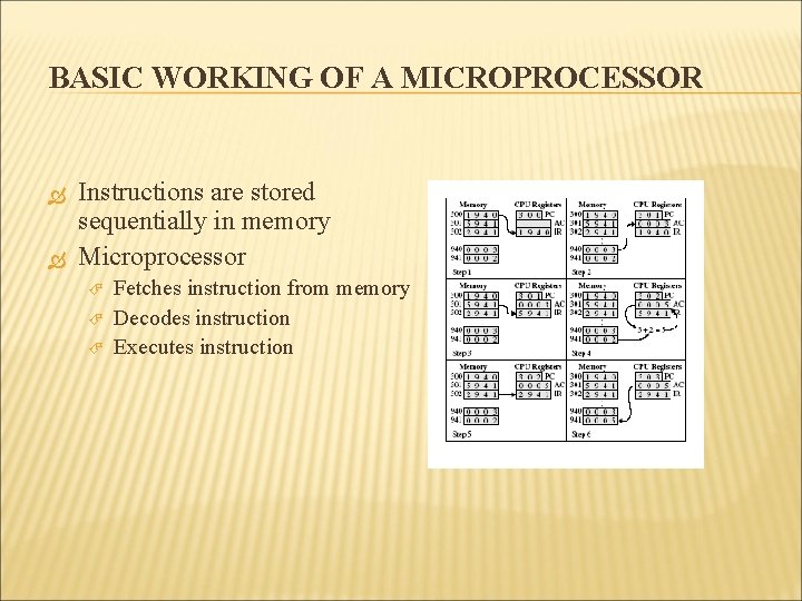 BASIC WORKING OF A MICROPROCESSOR Instructions are stored sequentially in memory Microprocessor Fetches instruction