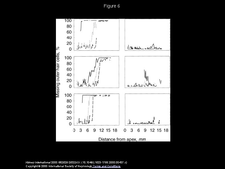 Figure 6 Kidney International 2000 582525 -2532 DOI: (10. 1046/j. 1523 -1755. 2000. 00437.