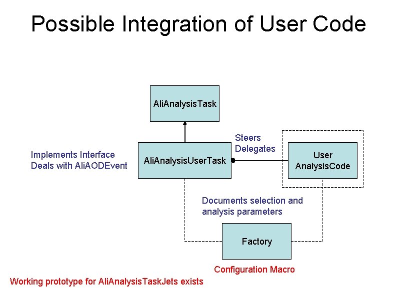 Possible Integration of User Code Ali. Analysis. Task Implements Interface Deals with Ali. AODEvent