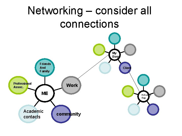 Networking – consider all connections My Boss Friends And Family Professional Assoc. Client Work