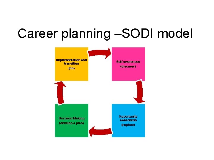 Career planning –SODI model Implementation and transition (do) Self awareness (discover) Decision Making (develop