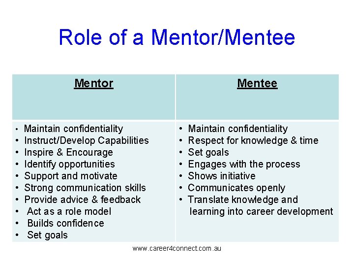 Role of a Mentor/Mentee Mentor Mentee • Maintain confidentiality • Instruct/Develop Capabilities • Inspire