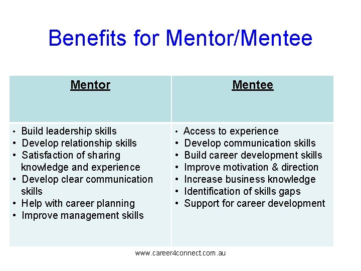 Benefits for Mentor/Mentee Mentor Mentee • Build leadership skills • Access to experience •