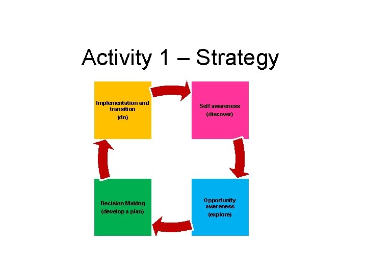 Activity 1 – Strategy Implementation and transition (do) Self awareness (discover) Decision Making (develop