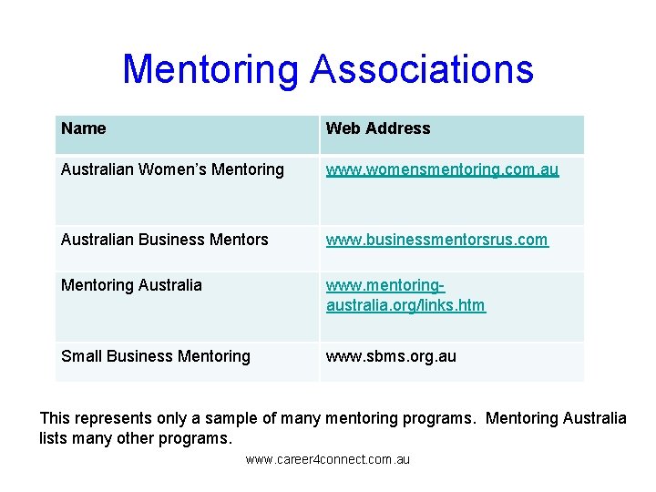 Mentoring Associations Name Web Address Australian Women’s Mentoring www. womensmentoring. com. au Australian Business