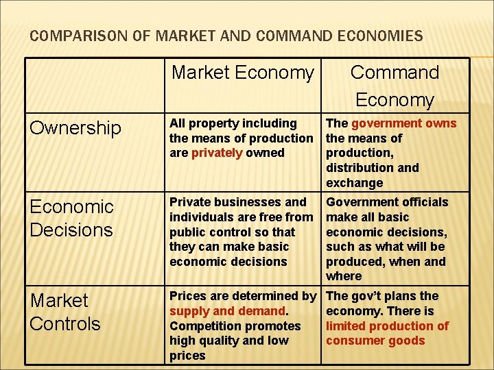 COMPARISON OF MARKET AND COMMAND ECONOMIES Market Economy Command Economy Ownership All property including COMPARISON OF MARKET AND COMMAND ECONOMIES Market Economy Command Economy Ownership All property including