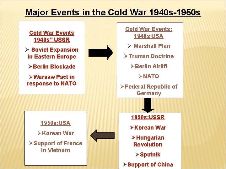 Major Events in the Cold War 1940 s-1950 s Cold War Events 1940 s” Major Events in the Cold War 1940 s-1950 s Cold War Events 1940 s”