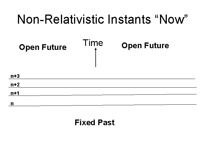 Non-Relativistic Instants “Now” Open Future Time n+3 n+2 n+1 n Fixed Past Open Future