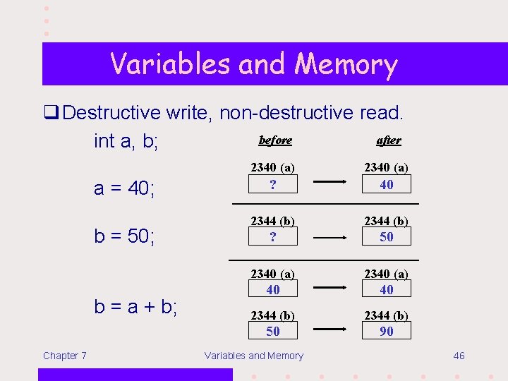 Variables and Memory q Destructive write, non-destructive read. before after int a, b; a