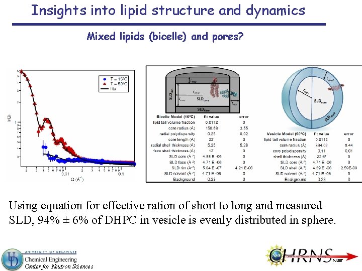 Insights into lipid structure and dynamics Mixed lipids (bicelle) and pores? Using equation for