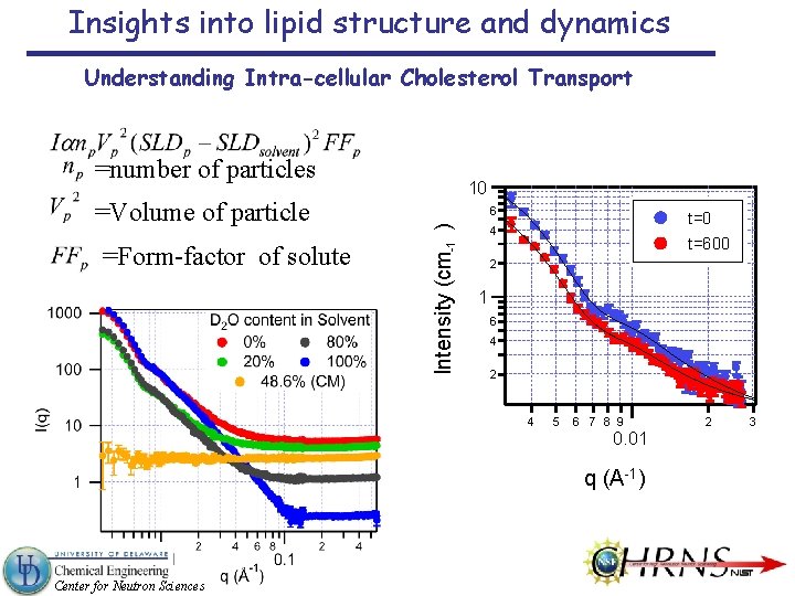 Insights into lipid structure and dynamics Understanding Intra-cellular Cholesterol Transport =number of particles =Form-factor